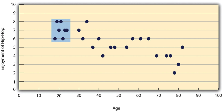 Hypothetical Data Showing How a Strong Overall Correlation Can Appear to Be Weak When One Variable Has a Restricted Range.The overall correlation here is -.77, but the correlation for the 18- to 24-year-olds (in the blue box) is 0.