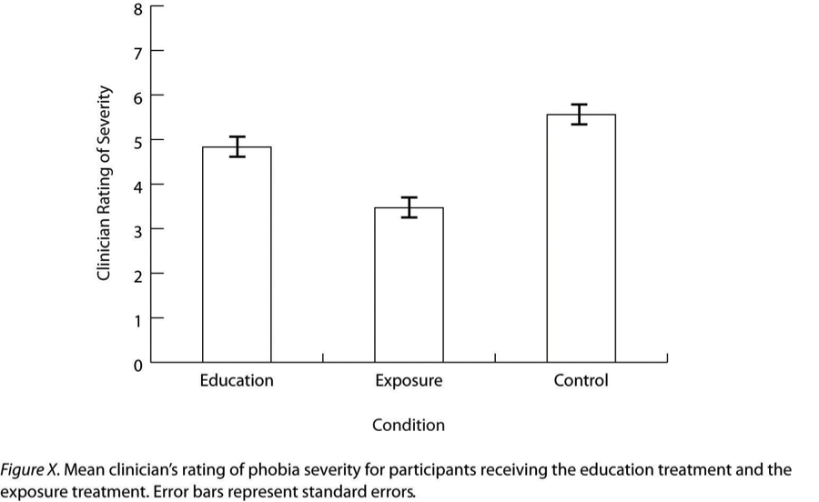 Sample APA-Style Bar Graph, With Error Bars Representing the Standard Errors, Based on Research by Ollendick and Colleagues