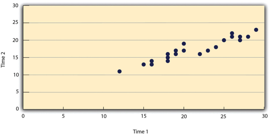 Statistical Relationship Between Several University Students' Scores on the Rosenberg Self-Esteem Scale Given on Two Occasions a Week Apart