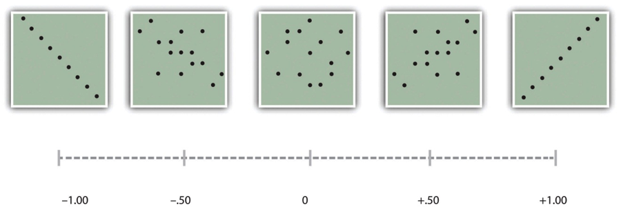 Pearson’s r Ranges From -1.00 (Representing the Strongest Possible Negative Relationship), Through 0 (Representing No Relationship), to +1.00 (Representing the Strongest Possible Positive Relationship)