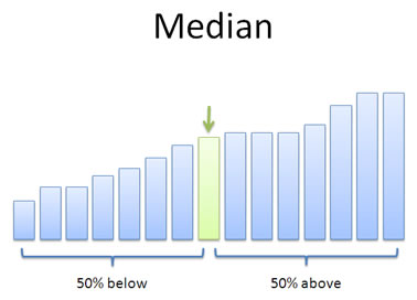 The median is the exact middle number in a set of numbers