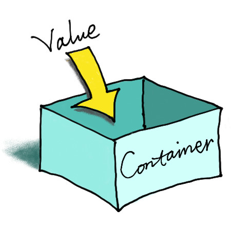 Variables are containers that hold information.